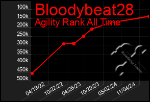 Total Graph of Bloodybeat28