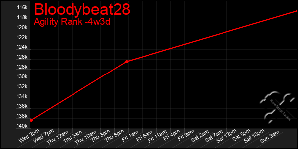 Last 31 Days Graph of Bloodybeat28