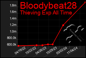 Total Graph of Bloodybeat28