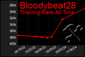 Total Graph of Bloodybeat28