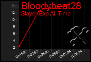 Total Graph of Bloodybeat28