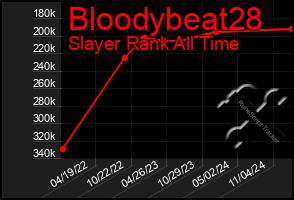 Total Graph of Bloodybeat28