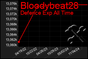 Total Graph of Bloodybeat28