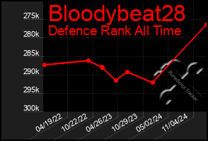 Total Graph of Bloodybeat28