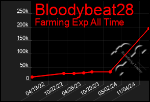 Total Graph of Bloodybeat28