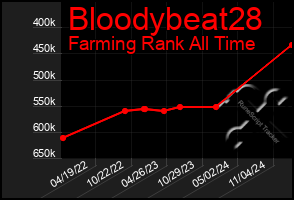 Total Graph of Bloodybeat28