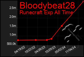 Total Graph of Bloodybeat28