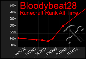 Total Graph of Bloodybeat28