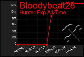 Total Graph of Bloodybeat28