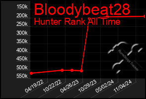 Total Graph of Bloodybeat28