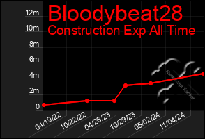 Total Graph of Bloodybeat28