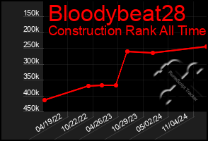 Total Graph of Bloodybeat28