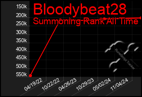 Total Graph of Bloodybeat28