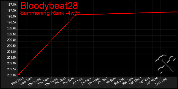 Last 31 Days Graph of Bloodybeat28