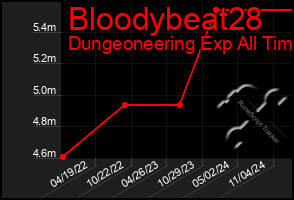 Total Graph of Bloodybeat28