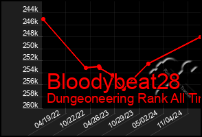 Total Graph of Bloodybeat28