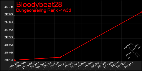 Last 31 Days Graph of Bloodybeat28