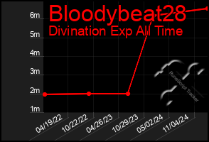 Total Graph of Bloodybeat28