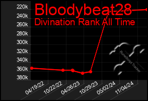 Total Graph of Bloodybeat28