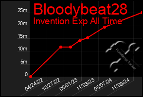 Total Graph of Bloodybeat28