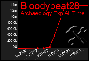 Total Graph of Bloodybeat28