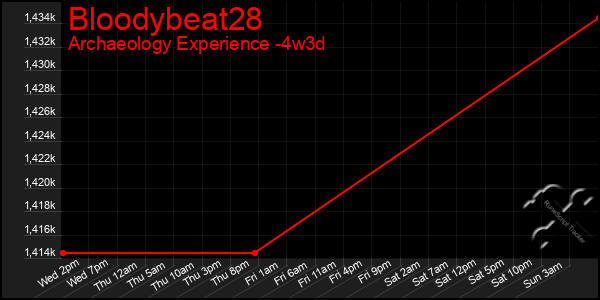 Last 31 Days Graph of Bloodybeat28