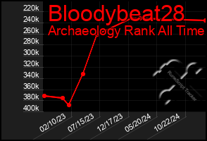 Total Graph of Bloodybeat28