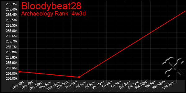 Last 31 Days Graph of Bloodybeat28