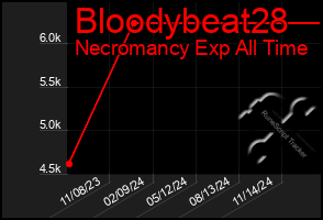 Total Graph of Bloodybeat28