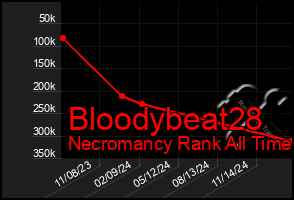 Total Graph of Bloodybeat28