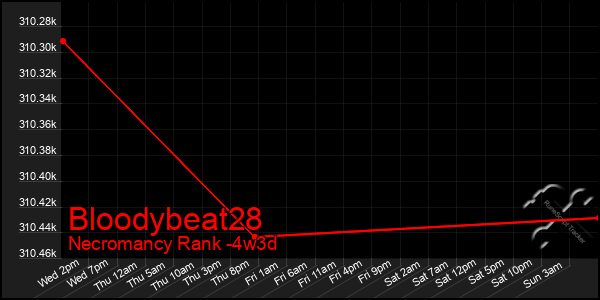 Last 31 Days Graph of Bloodybeat28