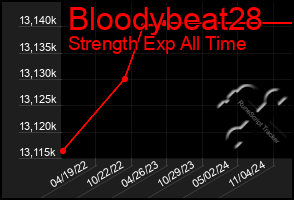 Total Graph of Bloodybeat28