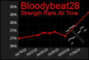 Total Graph of Bloodybeat28