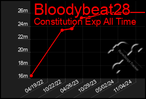 Total Graph of Bloodybeat28