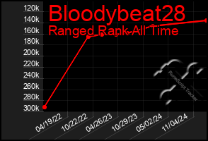 Total Graph of Bloodybeat28