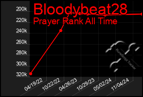 Total Graph of Bloodybeat28