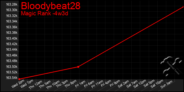 Last 31 Days Graph of Bloodybeat28