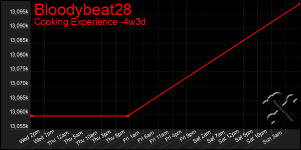 Last 31 Days Graph of Bloodybeat28