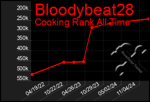 Total Graph of Bloodybeat28