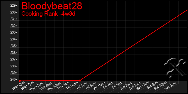 Last 31 Days Graph of Bloodybeat28