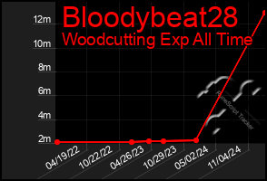 Total Graph of Bloodybeat28