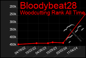 Total Graph of Bloodybeat28