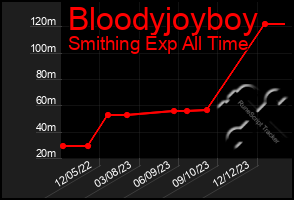 Total Graph of Bloodyjoyboy