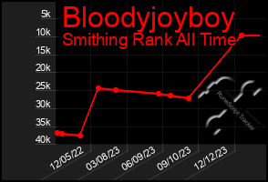 Total Graph of Bloodyjoyboy