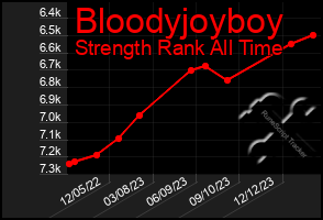 Total Graph of Bloodyjoyboy