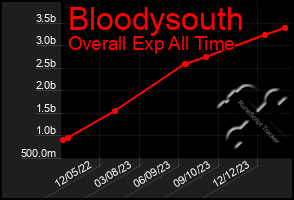 Total Graph of Bloodysouth