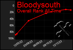 Total Graph of Bloodysouth