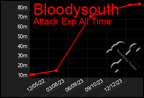 Total Graph of Bloodysouth