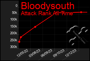 Total Graph of Bloodysouth