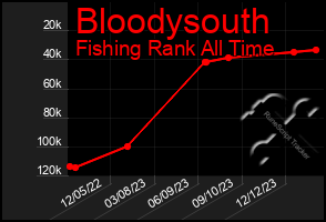 Total Graph of Bloodysouth